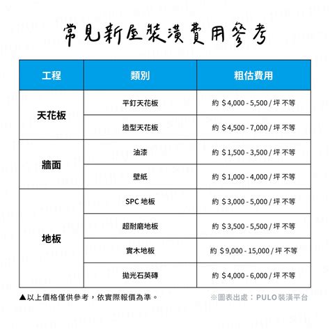 房屋裝修|裝潢預算怎麼抓？2024最新裝潢費用分配表！